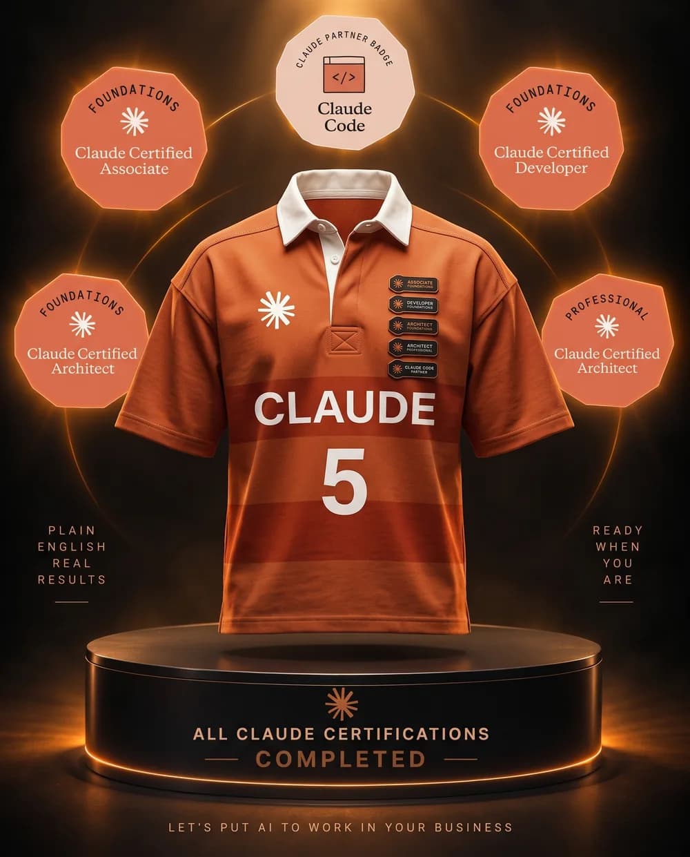 All five Anthropic Claude certifications: Architect Professional, Architect Foundations, Developer, Associate and the Claude Partner Badge for Claude Code